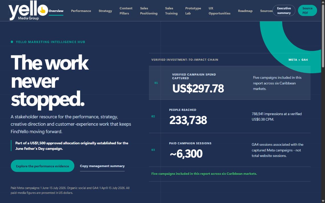 Yello Marketing Intelligence Hub interface preview